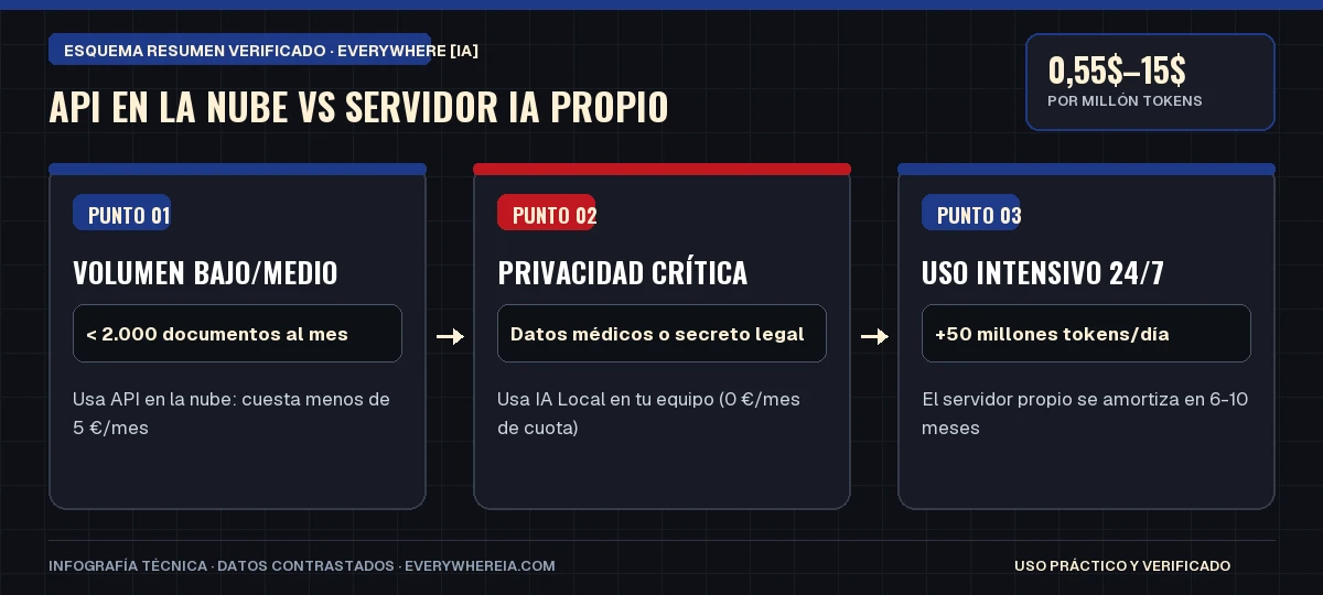Esquema resumen en 3 pasos: API en la Nube vs Servidor IA Propio