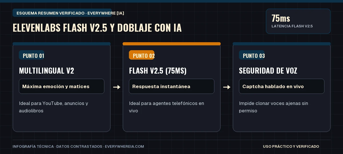 Esquema resumen en 3 pasos: ElevenLabs Flash v2.5 y Doblaje con IA