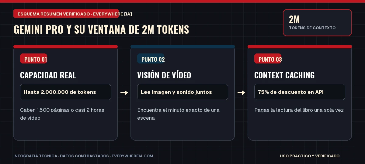 Esquema resumen en 3 pasos: Gemini Pro y su Ventana de 2M Tokens