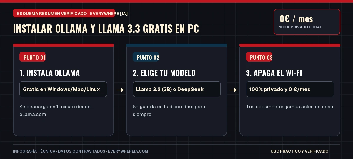 Esquema resumen en 3 pasos: Instalar Ollama y Llama 3.3 Gratis en PC