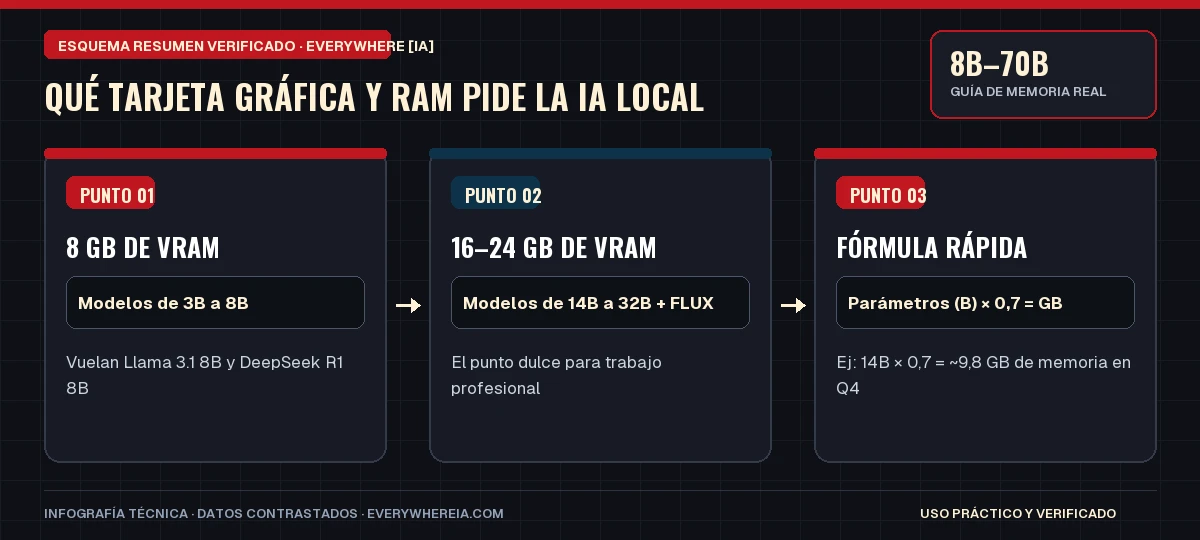 Esquema resumen en 3 pasos: Qué Tarjeta Gráfica y RAM Pide la IA Local